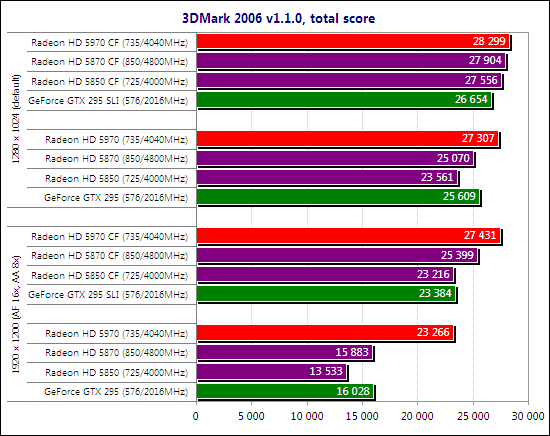 Тест ATI Radeon HD 5970 CrossFireX и NVIDIA GeForce GTX 295 SLI
